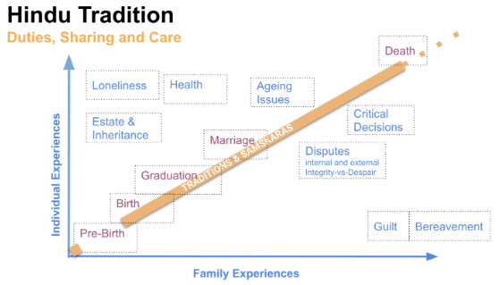 Hindu Tradition Duties, Sharing and Care lifecycle chart